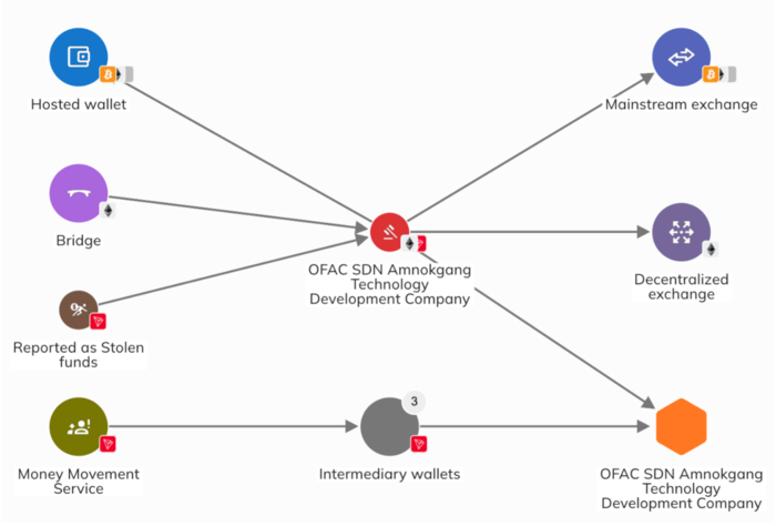 U.S. Treasury Freezes Crypto Network Feeding Nearly $800 Million To North Korea's Weapons Programs